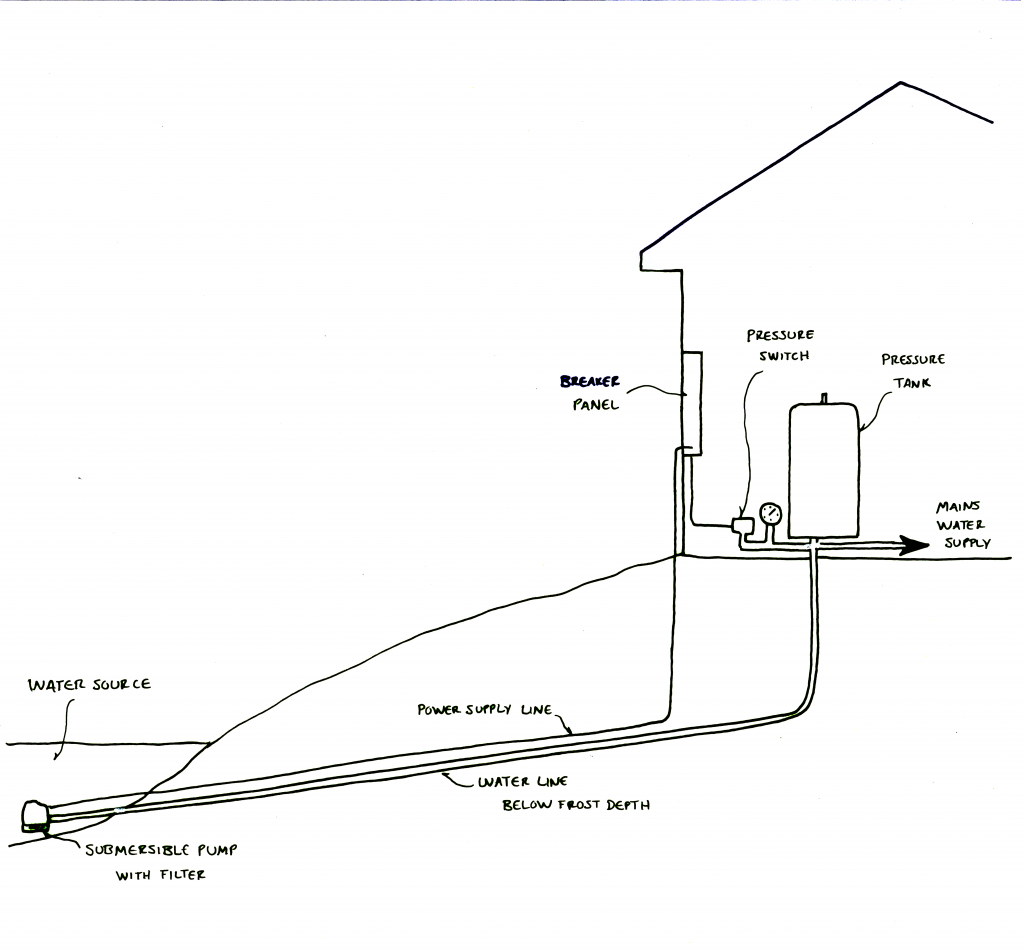 surface water system