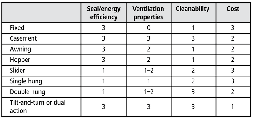 Window operational style ratings