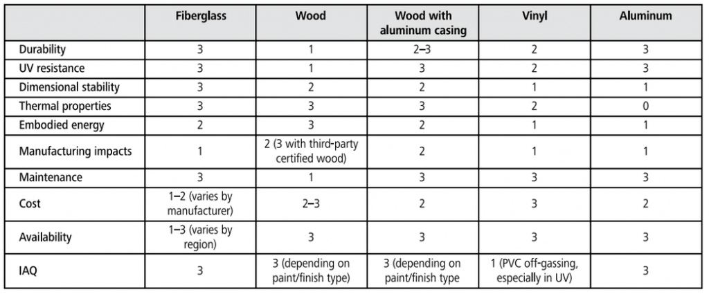 window frame material ratings