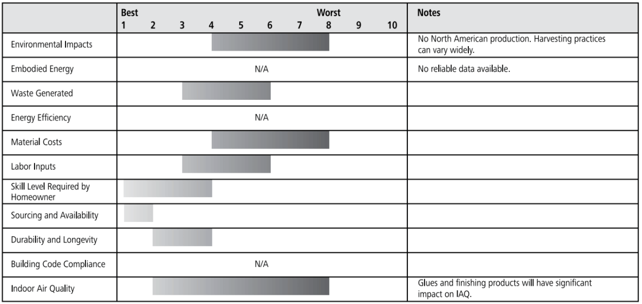bamboo floor ratings chart