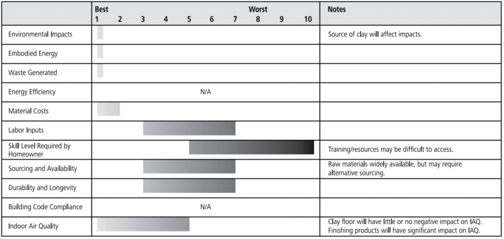 earthen floor ratings chart