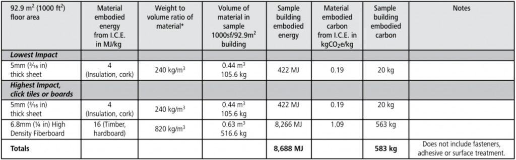 cork floor embodied energy chart