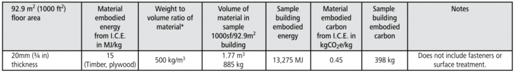 engineered wood floor embodied energy chart