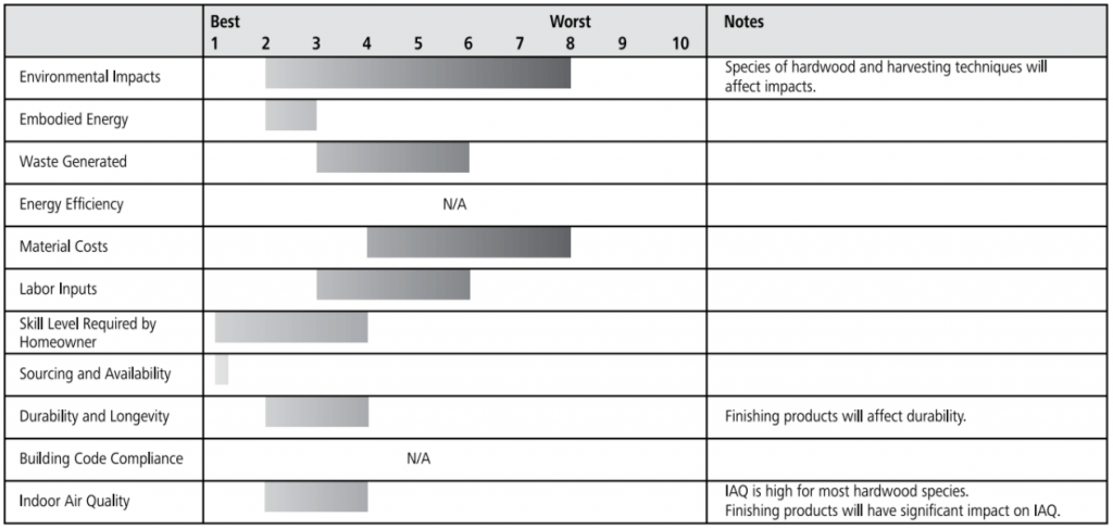 hardwood floor ratings chart