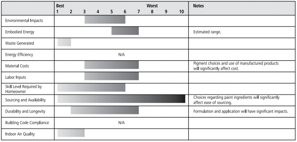 lime wash ratings chart