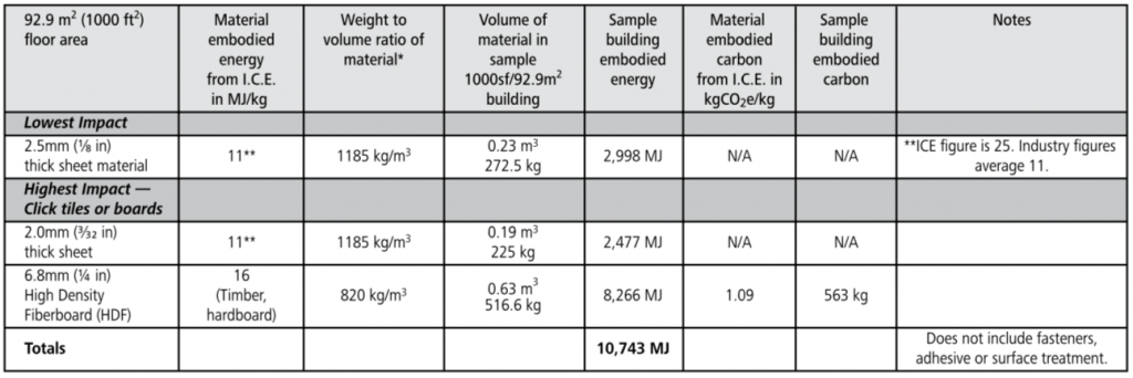 linoleum floor embodied energy chart