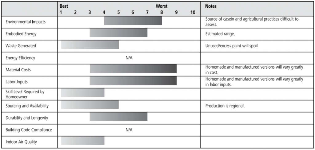 milk paint rating chart