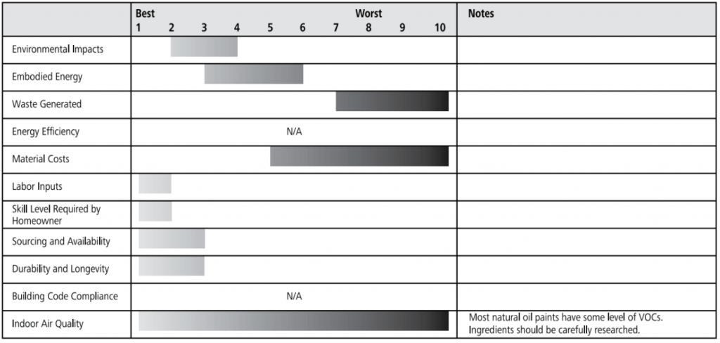 natural oil paint ratings chart