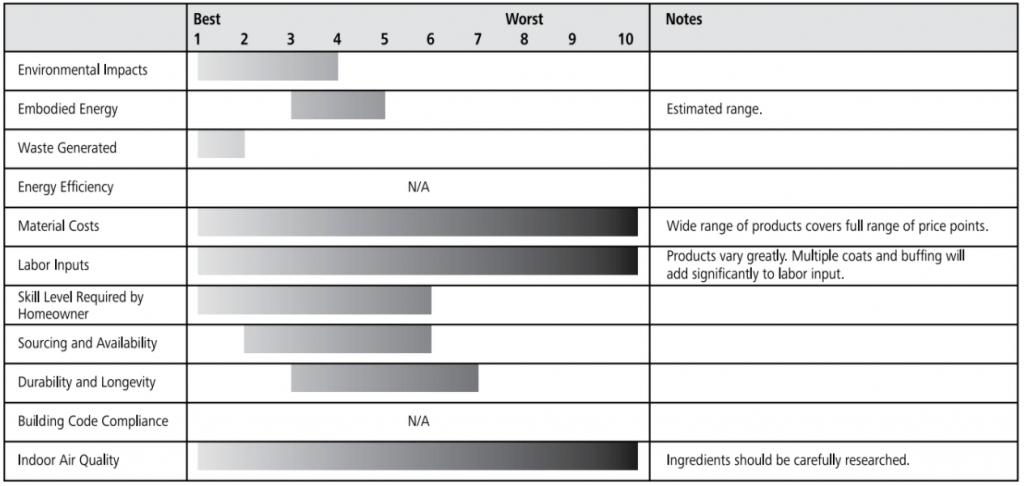 natural oils and waxes ratings chart