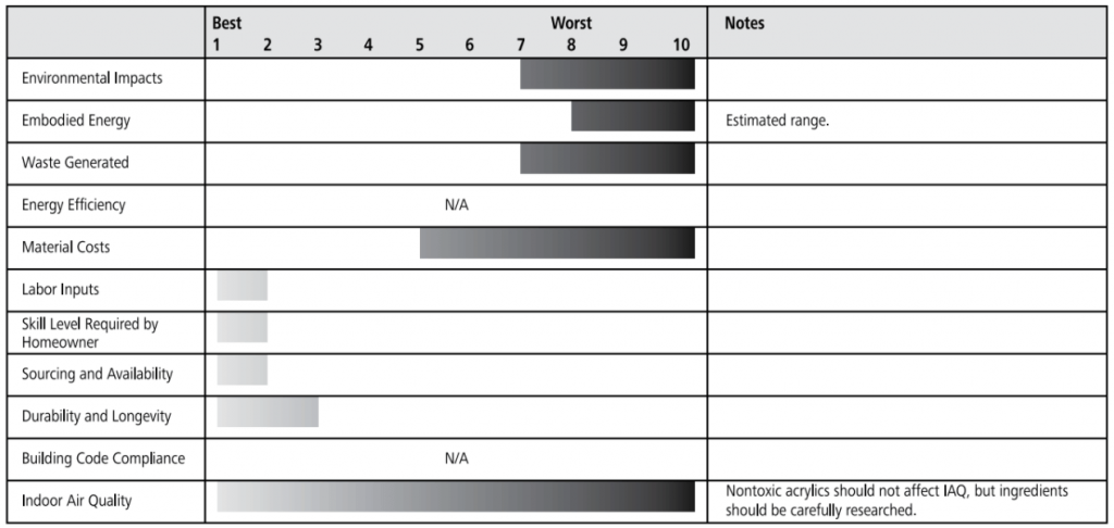 acrylic paint ratings chart