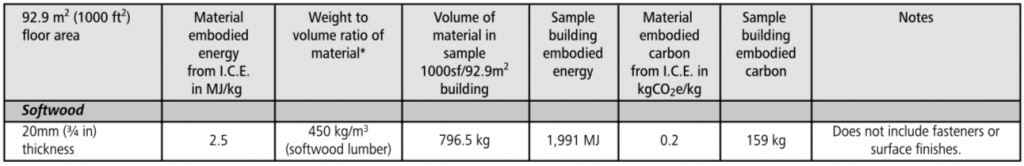 softwood floor embodied energy