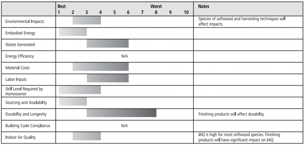 softwood floor ratings chart