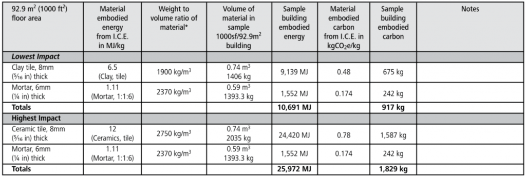 tile floor embodied energy
