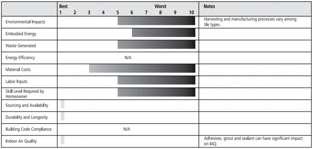 tile floor ratings chart