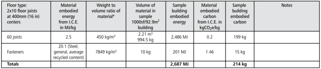 wood framed floor embodied energy chart