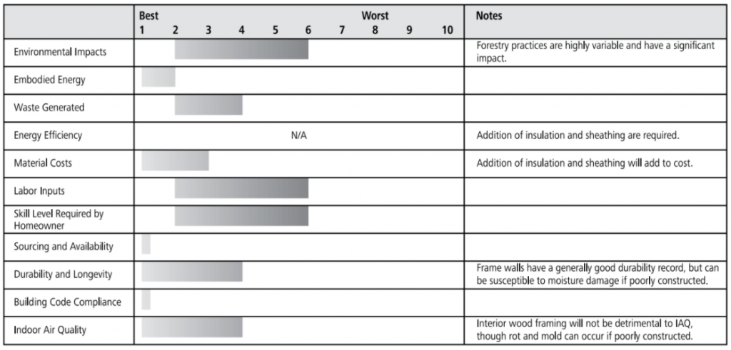 wood framing ratings chart