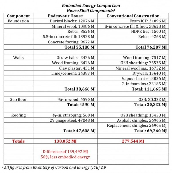 Embodied energy of building materials