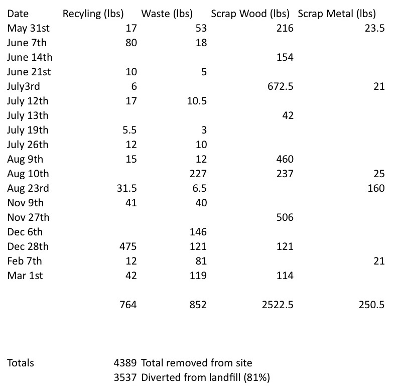 Construction waste reduction efforts at Canada's Greenest Home