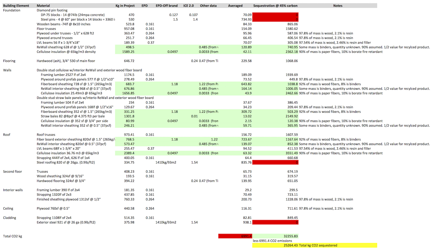 embodied carbon of building materials