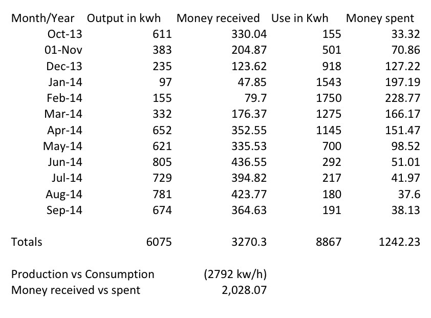 Energy produced compared to energy used at Canada's Greenest Home